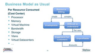 Business Model as Usual
Per Resource Consumed
(Cost Center)
 Processor
 Memory
 Virtual Machine
 Bandwidth
 Storage
 Vlans
 Virtual Datacenters
 …

Resource
Billing
simple

Unadaptable

complex

Difficult to
understand
flat rates

Expensive for
customers

Unprofitable

discounts
15

 