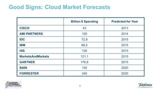 Good Signs: Cloud Market Forecasts
Billion $ Spending

Predicted for Year

CISCO

43

2013

AMI PARTNERS

100

2014

IDC

72,8

2015

IBM

88,5

2015

HIS

100

2015

MarketsAndMarkets

121,1

2015

GARTNER

176,8

2015

BAIN

150

2020

FORRESTER

240

2020

5

 