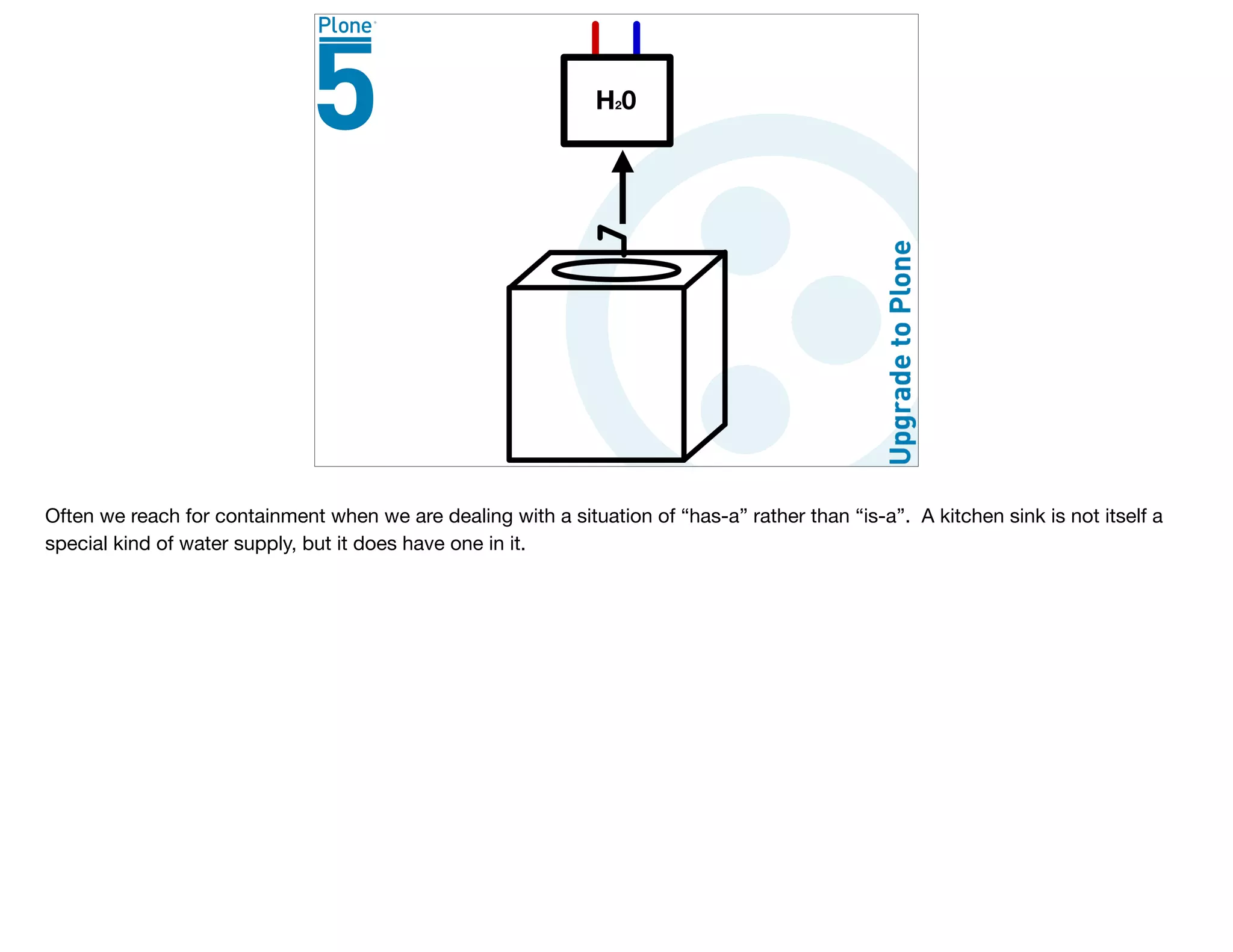 Often we reach for containment when we are dealing with a situation of “has-a” rather than “is-a”. A kitchen sink is not itself a
special kind of water supply, but it does have one in it.

 