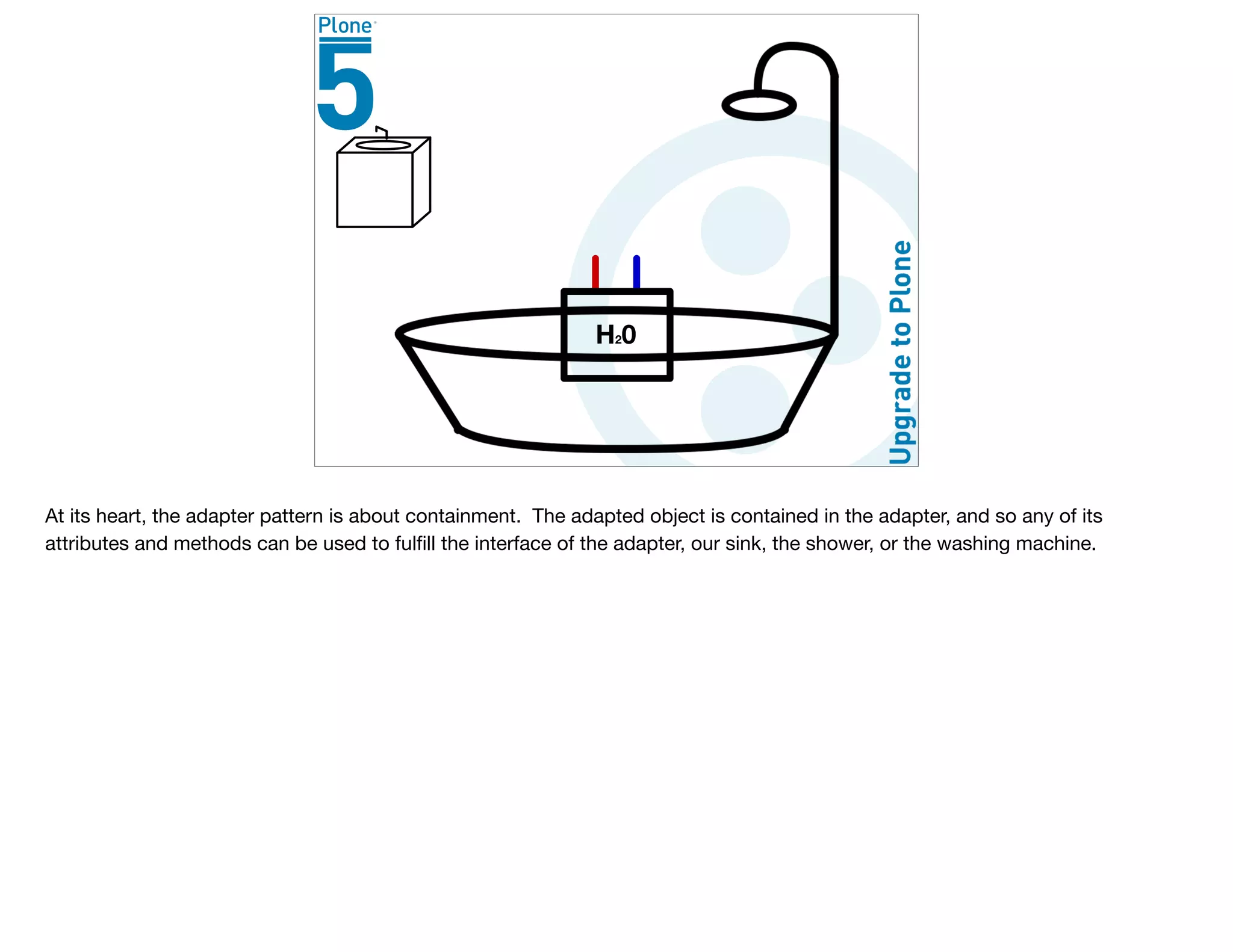 At its heart, the adapter pattern is about containment. The adapted object is contained in the adapter, and so any of its
attributes and methods can be used to fulﬁll the interface of the adapter, our sink, the shower, or the washing machine.

 