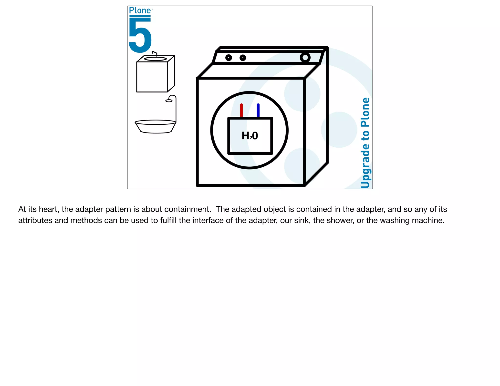 At its heart, the adapter pattern is about containment. The adapted object is contained in the adapter, and so any of its
attributes and methods can be used to fulﬁll the interface of the adapter, our sink, the shower, or the washing machine.

 