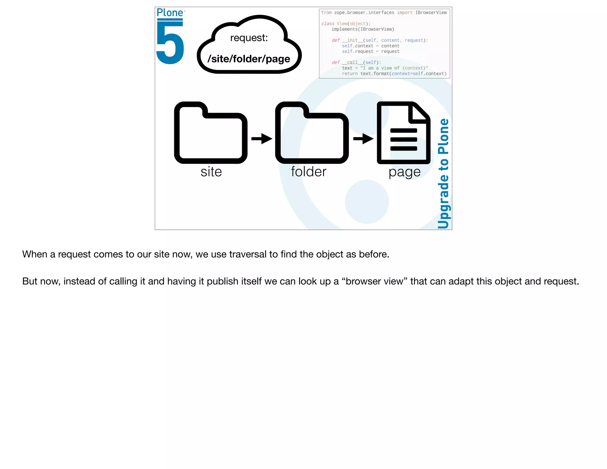 site folder page
When a request comes to our site now, we use traversal to ﬁnd the object as before.

But now, instead of calling it and having it publish itself we can look up a “browser view” that can adapt this object and request.
 