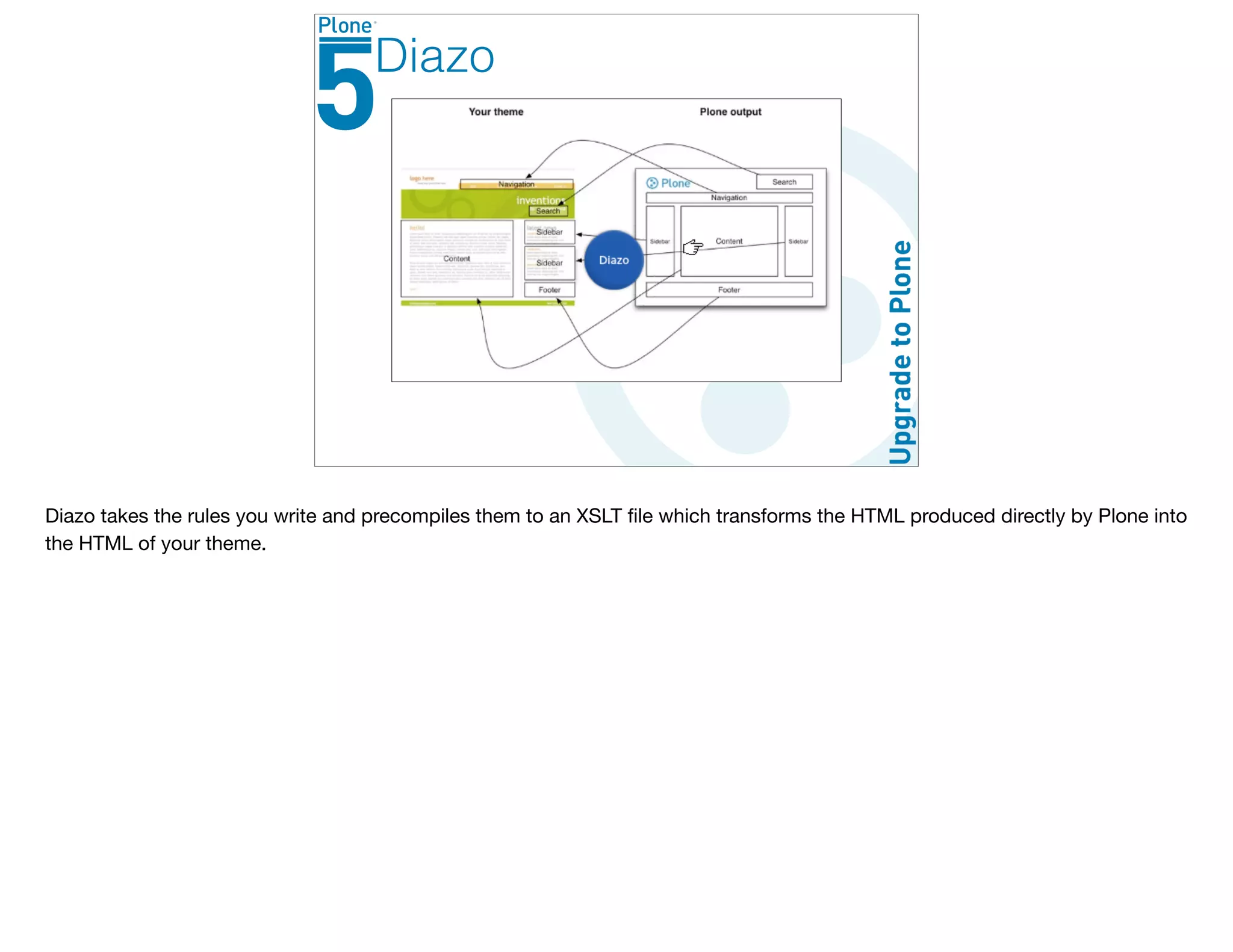 Diazo
Diazo takes the rules you write and precompiles them to an XSLT ﬁle which transforms the HTML produced directly by Plone into
the HTML of your theme.
 