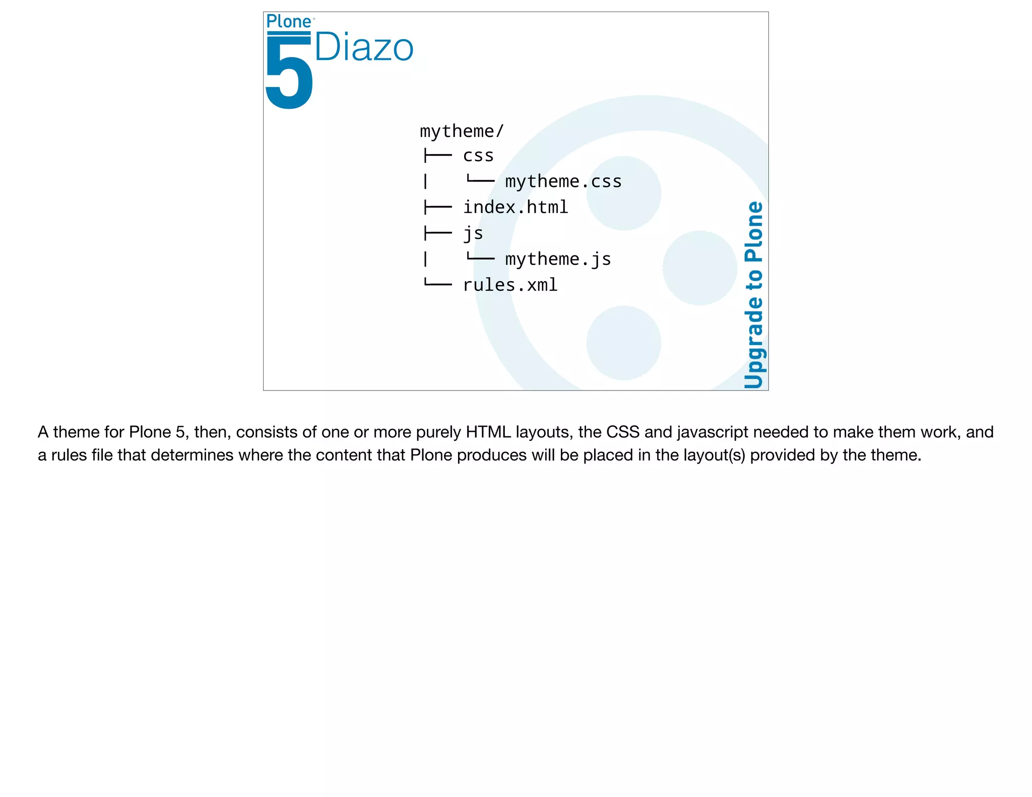 mytheme/
!"" css
#   $"" mytheme.css
!"" index.html
!"" js
#   $"" mytheme.js
$"" rules.xml
Diazo
A theme for Plone 5, then, consists of one or more purely HTML layouts, the CSS and javascript needed to make them work, and
a rules ﬁle that determines where the content that Plone produces will be placed in the layout(s) provided by the theme.

 