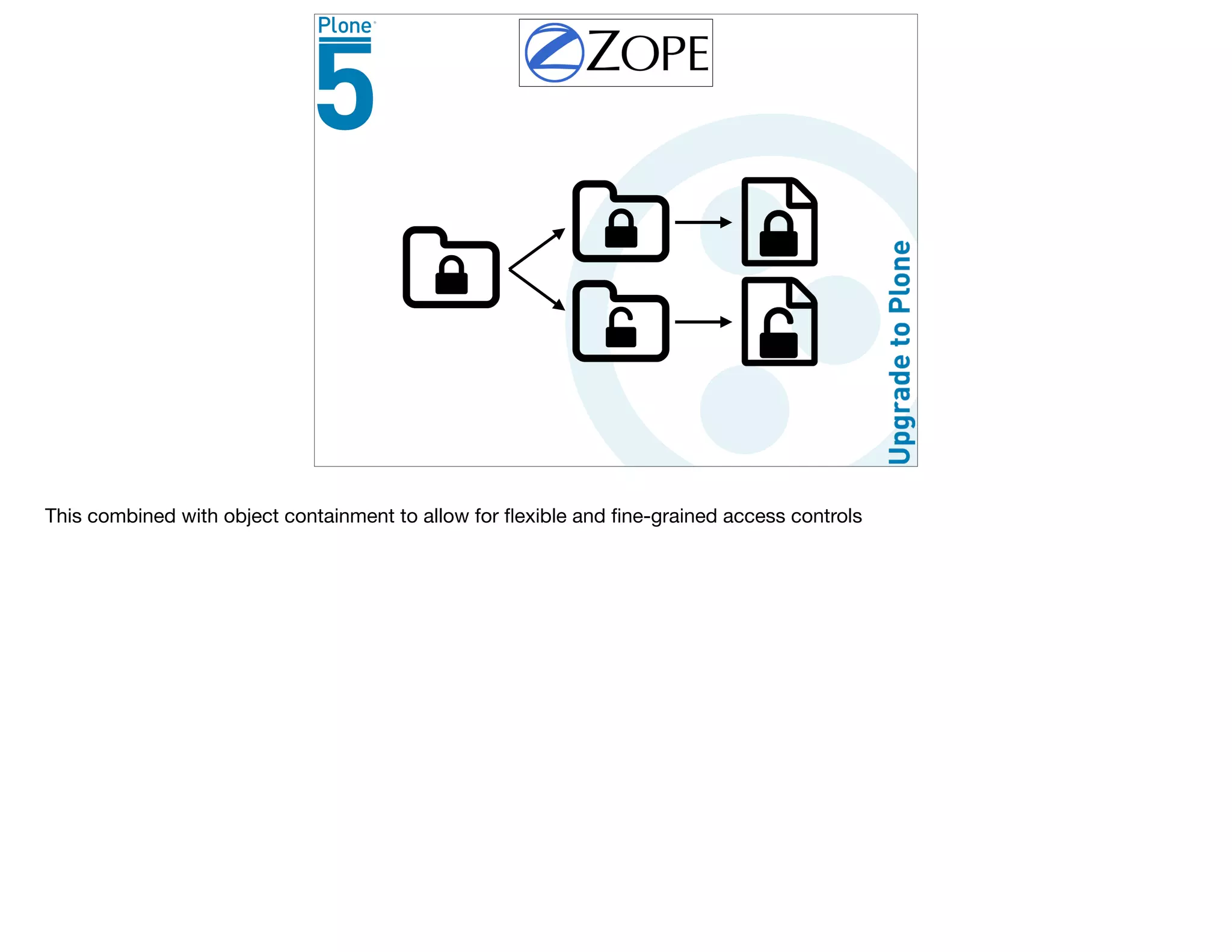 This combined with object containment to allow for ﬂexible and ﬁne-grained access controls

 