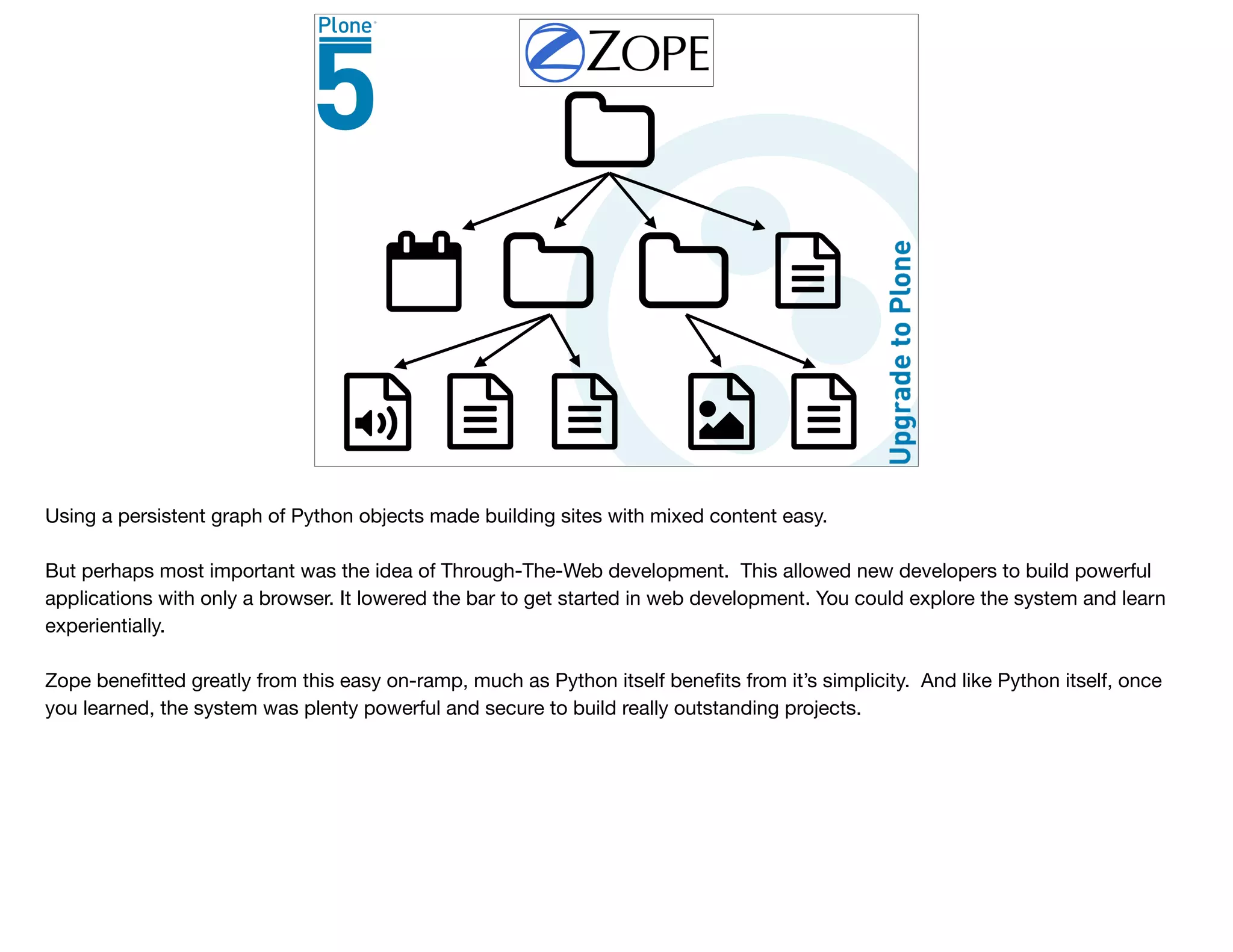 Using a persistent graph of Python objects made building sites with mixed content easy.

But perhaps most important was the idea of Through-The-Web development. This allowed new developers to build powerful
applications with only a browser. It lowered the bar to get started in web development. You could explore the system and learn
experientially.

Zope beneﬁtted greatly from this easy on-ramp, much as Python itself beneﬁts from it’s simplicity. And like Python itself, once
you learned, the system was plenty powerful and secure to build really outstanding projects.
 