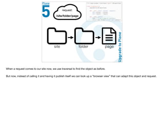 site folder page
When a request comes to our site now, we use traversal to ﬁnd the object as before.

But now, instead of calling it and having it publish itself we can look up a “browser view” that can adapt this object and request.
 