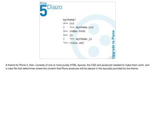 mytheme/
!"" css
#   $"" mytheme.css
!"" index.html
!"" js
#   $"" mytheme.js
$"" rules.xml
Diazo
A theme for Plone 5, then, consists of one or more purely HTML layouts, the CSS and javascript needed to make them work, and
a rules ﬁle that determines where the content that Plone produces will be placed in the layout(s) provided by the theme.

 