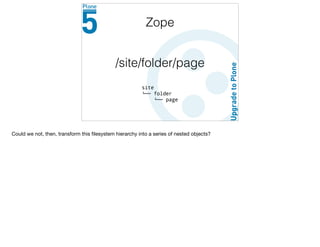 /site/folder/page
Zope
Could we not, then, transform this ﬁlesystem hierarchy into a series of nested objects?
 