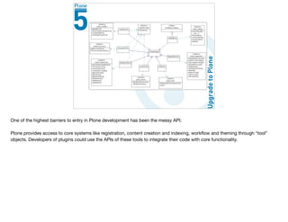 One of the highest barriers to entry in Plone development has been the messy API.

Plone provides access to core systems like registration, content creation and indexing, workﬂow and theming through “tool”
objects. Developers of plugins could use the APIs of these tools to integrate their code with core functionality.
 