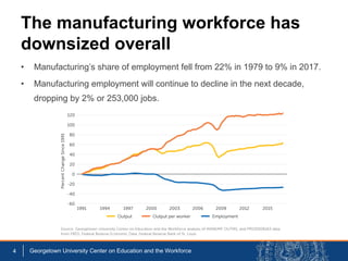 • Manufacturing’s share of employment fell from 22% in 1979 to 9% in 2017.
• Manufacturing employment will continue to decline in the next decade,
dropping by 2% or 253,000 jobs.
4 Georgetown University Center on Education and the Workforce
The manufacturing workforce has
downsized overall
 