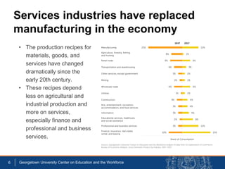 Services industries have replaced
manufacturing in the economy
6 Georgetown University Center on Education and the Workforce
• The production recipes for
materials, goods, and
services have changed
dramatically since the
early 20th century.
• These recipes depend
less on agricultural and
industrial production and
more on services,
especially finance and
professional and business
services.
 