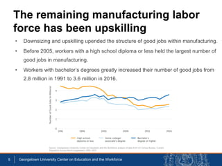 • Downsizing and upskilling upended the structure of good jobs within manufacturing.
• Before 2005, workers with a high sc...