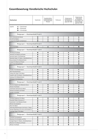 Gesamtbewertung: Künstlerische Hochschulen


                                                                                                                                             Steigerung des
                                                                                      Hauptberufliches                   Steigerung des       Frauenanteils
                                                                                     wissenschaftliches                 Frauenanteils an    am hauptberufl.
                  Hochschule                                           Studierende   und künstlerisches   Professuren   den Professuren    wissenschaftl. und
                                                                                          Personal                      gegenüber 2002      künstl. Personal
                                                                                                                                            gegenüber 2002


                  Legende:	        ▲	 = Spitzengruppe
                  	                ●	 = Mittelgruppe
                  	                ■	 = Schlussgruppe


                                   Ranggruppe 1 - Gesamtpunktzahl 9 von 9
                  Berlin Universität der Künste                            ●                ▲                 ▲               ▲                   ▲
                  Köln KH für Medien                                       ●                ▲                 ▲               ▲                   ▲
                  Leipzig H für Graphik und Buchkunst                      ●                ▲                 ▲               ▲                   ▲

                                   Ranggruppe 2 - Gesamtpunktzahl 8 von 9
                  Berlin H für Musik                                       ●                ▲                 ▲               ▲                    ●

                                   Ranggruppe 3 - Gesamtpunktzahl 7 von 9
                  Würzburg H für Musik                                     ●                 ●                ●               ▲                   ▲
                  Hannover H für Musik und Theater                         ●                ▲                 ●               ▲                    ●
                  Karlsruhe Staatl. H für Gestaltung                       ●                 ●                ●               ▲                   ▲
                  Mannheim Staatl. H f. Musik u. Darstellende Kunst        ●                ▲                 ▲                ●                   ●
                  Braunschweig H für Bildende Künste                       ●                 ●                ▲               ▲                   ▲
                  Leipzig H für Musik und Theater                          ●                ▲                 ▲                ●                   ●
                  Berlin H für Schauspielkunst                             ●                ▲                 ▲               ▲                    ●

                                   Ranggruppe 4 - Gesamtpunktzahl 6 von 9
                  Dresden H für Bildende Künste                            ●                 ●                ●               ▲                   ▲
                  Berlin Kunsthochschule                                   ●                 ●                ●               ▲                   ▲
                  Freiburg i.Br. Staatl. H für Musik                       ●                 ●                ●               ▲                   ▲
                  Frankfurt a.M. H für Musik u. Darstellende Kunst         ●                 ●                ▲                ●                  ▲
                  Hamburg H für Bildende Künste                            ●                 ●                ▲                ●                  ▲
                  Offenbach H für Gestaltung                               ●                 ●                ▲                ●                  ▲

                                   Ranggruppe 5 - Gesamtpunktzahl 5 von 9
                  München Akademie der Bildenden Künste                    ●                 ●                ●               ▲                   ▲
                  Bremen H für Künste                                      ●                 ●                ●                ●                   ●
                  Saarbrücken Hochschule für Musik                         ●                 ●                ●                ●                   ●
                  Rostock H für Musik und Theater                          ●                 ●                ●                ●                   ●
                  Dresden H für Musik                                      ●                ▲                 ▲                ●                   ●

                                   Ranggruppe 6 - Gesamtpunktzahl 4 von 9
                  Nürnberg-Augsburg H für Musik                            ●                 ●                ●                ●                   ●
                  Düsseldorf Robert-Schumann-H                             ●                 ●                ●                ●                   ●
                  Saarbrücken H der Bildenden Künste                       ●                 ●                ●                ●                  ▲
                  Münster Kunstakademie                                    ●                 ●                ●                ●                  ▲
                  Köln H für Musik                                         ●                 ●                ●                ●                   ●
                  Halle-Burg Giebichenstein H für Kunst u. Design          ●                 ●                ●                ●                  ▲
                  Potsdam-Babelsberg H für Film und Fernsehen in           ●                ▲                 ●                ●                   ●
Gesamtbewertung




                  Trossingen Staatl. H für Musik                           ●                 ●                ●                ●                   ●

                                   Ranggruppe 7 - Gesamtpunktzahl 3 von 9
                  Düsseldorf Kunstakademie                                 ●                 ●                ●                ●                   ●
                  München H für Fernsehen und Film                         ●                ▲                 ●                ●                   ●
                  Stuttgart Staatl. H f. Musik u. Darstellende Kunst       ●                 ●                ●                ●                   ●
                  München H für Musik und Theater                          ●                 ●                ●                ●                   ●
                  Weimar H für Musik                                       ●                 ●                ●                ●                   ●




 30
 