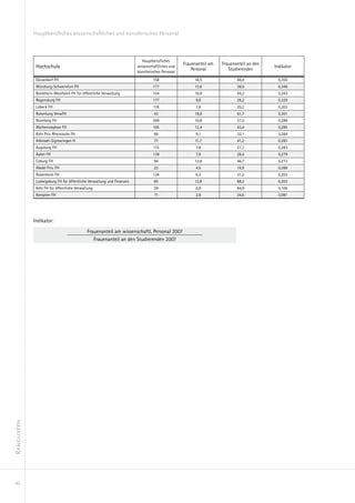 Hauptberufliches wissenschaftliches und künstlerisches Personal




                                                                          Hauptberufliches
                                                                                                 Frauenanteil am   Frauenanteil an den
              Hochschule                                               wissenschaftliches und
                                                                                                     Personal         Studierenden
                                                                                                                                         Indikator
                                                                       künstlerisches Personal
              Düsseldorf FH                                                     158                   16,5                46,4             0,355
              Würzburg-Schweinfurt FH                                           177                   13,6                38,9             0,349
              Nordrhein-Westfalen FH für öffentliche Verwaltung                 154                   16,9                49,3             0,343
              Regensburg FH                                                     177                    9,6                29,2             0,329
              Lübeck FH                                                         118                    7,6                25,2             0,303
              Rotenburg VerwFH                                                   43                   18,6                61,7             0,301
              Nürnberg FH                                                       269                   10,8                37,5             0,288
              Weihenstephan FH                                                  105                   12,4                43,4             0,285
              Köln Priv. Rheinische FH                                           66                    9,1                32,1             0,284
              Albstadt-Sigmaringen H                                             77                   11,7                41,2             0,283
              Augsburg FH                                                       115                    7,8                27,7             0,283
              Aalen FH                                                          139                    7,9                28,4             0,279
              Coburg FH                                                          94                   12,8                46,7             0,273
              Wedel Priv. FH                                                     22                    4,5                16,9             0,268
              Rosenheim FH                                                      126                    6,3                31,2             0,203
              Ludwigsburg FH für öffentliche Verwaltung und Finanzen             65                   13,8                68,2             0,203
              Kehl FH für öffentliche Verwaltung                                 29                    6,9                64,9             0,106
              Kempten FH                                                         71                    2,8                34,6             0,081




             Indikator:

                                            Frauenanteil am wissenschaftl. Personal 2007
                                               Frauenanteil an den Studierenden 2007
Ranglisten




40
 