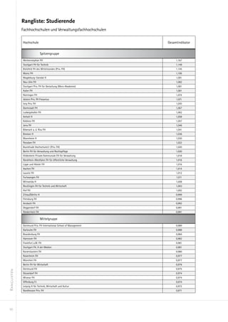 Rangliste: Studierende
             Fachhochschulen und Verwaltungsfachhochschulen


             Hochschule                                             Gesamtindikator


                                Spitzengruppe
             Weihenstephan FH                                            1,167
             Stuttgart FH für Technik                                    1,149
             Bielefeld FH des Mittelstandes (Priv. FH)                   1,145
             Mainz FH                                                    1,106
             Magdeburg-Stendal H                                         1,091
             Neu-Ulm FH                                                  1,082
             Stuttgart Priv. FH für Gestaltung (Merz-Akademie)           1,081
             Aalen FH                                                    1,081
             Nürtingen FH                                                1,074
             Idstein Priv. FH Fresenius                                  1,071
             Isny Priv. FH                                               1,070
             Darmstadt FH                                                1,067
             Ludwigshafen FH                                             1,062
             Anhalt H                                                    1,058
             Koblenz FH                                                  1,057
             Jena FH                                                     1,046
             Biberach a. d. Riss FH                                      1,041
             Bremen H                                                    1,036
             Mannheim H                                                  1,030
             Potsdam FH                                                  1,022
             Buxtehude Hochschule21 (Priv. FH)                           1,020
             Berlin FH für Verwaltung und Rechtspflege                   1,020
             Hildesheim Private Kommunale FH für Verwaltung              1,018
             Nordrhein-Westfalen FH für öffentliche Verwaltung           1,016
             Lippe und Höxter FH                                         1,016
             Aachen FH                                                   1,014
             Lausitz FH                                                  1,012
             Furtwangen FH                                               1,011
             Mittweida H                                                 1,008
             Reutlingen FH für Technik und Wirtschaft                    1,003
             Hof FH                                                      1,002
             Zittau/Görlitz H                                            0,999
             Flensburg FH                                                0,996
             Ansbach FH                                                  0,992
             Deggendorf FH                                               0,991
             Niederrhein FH                                              0,991

                                Mittelgruppe
             Dortmund Priv. FH International School of Management        0,989
             Karlsruhe FH                                                0,988
             Brandenburg FH                                              0,984
             Hannover FH                                                 0,982
             Frankfurt a.M. FH                                           0,981
             Stuttgart FH, H der Medien                                  0,981
             Kaiserslautern FH                                           0,980
             Rosenheim FH                                                0,977
             München FH                                                  0,977
             Berlin FH für Wirtschaft                                    0,976
             Dortmund FH                                                 0,975
Ranglisten




             Düsseldorf FH                                               0,974
             Wismar FH                                                   0,974
             Offenburg FJ                                                0,974
             Leipzig H für Technik, Wirtschaft und Kultur                0,972
             Nordhessen Priv. FH                                         0,971




50
 