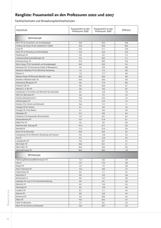 Rangliste: Frauenanteil an den Professuren 2002 und 2007
             Fachhochschulen und Verwaltungsfachhochschulen

                                                                       Frauenanteil an den   Frauenanteil an den
             Hochschule                                                                                            Differenz
                                                                        Professuren 2002      Professuren 2007

                               Spitzengruppe
             Berlin FH für Sozialarbeit und Sozialpädagogik                   30,6                  65,4             34,8
             Freiburg i.Br. Evang. FH der Landeskirche in Baden               23,5                  50,0             26,5
             Fulda FH                                                         15,2                  31,1             15,9
             Berlin FH für Verwaltung und Rechtspflege                        10,2                  22,6             12,4
             Nordhausen FH                                                     5,0                  16,7             11,7
             Hildesheim/Holzminden/Göttingen FH                               18,1                  29,2             11,1
             Nürnberg Evang. FH                                               37,5                  48,0             10,5
             Berlin Evang. FH für Sozialarbeit und Sozialpädagogik            42,9                  52,9             10,1
             Dortmund Priv. FH International School of Management              0,0                  10,0             10,0
             Nordrhein-Westfalen FH für öffentliche Verwaltung                 7,4                  17,3              9,9
             Bremen H                                                          7,9                  17,7              9,8
             Bochum Evang. FH Rheinland-Westfalen-Lippe                       20,4                  30,0              9,6
             Nordrhein-Westfalen Kath. FH                                     20,0                  28,9              8,9
             Ravensburg-Weingarten FH                                          8,6                  17,4              8,8
             Frankfurt a.M. FH                                                18,2                  26,9              8,7
             Biberach a. d. Riss FH                                            5,8                  14,0              8,3
             Saarbrücken H für Technik und Wirtschaft des Saarlandes           6,0                  13,9              7,9
             Köln Priv. Rheinische FH                                          0,0                   7,4              7,4
             Zwickau Westsächsische H                                         15,9                  23,2              7,4
             Weihenstephan FH                                                  5,2                  12,4              7,2
             Dresden H für Technik und Wirtschaft                             10,6                  17,7              7,1
             Stuttgart FH für Technik                                          9,7                  16,7              7,0
             Stuttgart FH, H der Medien                                        9,7                  16,5              6,8
             Wiesbaden FH                                                     10,1                  16,5              6,4
             Hamburg H für Angewandte Wissenschaften                          14,3                  20,7              6,4
             Neubrandenburg FH                                                15,7                  21,8              6,1
             Wedel Priv. FH                                                    0,0                   5,9              5,9
             München Kath. Stiftungs FH                                       41,9                  47,7              5,9
             Bielefeld FH                                                     17,3                  22,9              5,6
             Berlin FH für Wirtschaft                                         25,0                  30,5              5,5
             Ludwigsburg FH für öffentliche Verwaltung und Finanzen            8,4                  13,8              5,4
             Kiel FH                                                           8,2                  13,6              5,4
             Ludwigshafen FH                                                  15,5                  20,7              5,2
             Berlin Kath. FH                                                  50,0                  53,1              3,1
             Mainz Kath. FH                                                   50,0                  50,0              0,0
             Darmstadt Evang. FH                                              59,4                  58,3             -1,0

                               Mittelgruppe
             Oldenburg/Ostfriesland/Wilhelmshaven FH                          11,2                  16,2              4,9
             Harz H                                                           12,7                  17,5              4,8
             Bingen FH                                                         3,2                   7,9              4,8
             Berlin Technische FH                                             13,3                  18,0              4,7
             Südwestfalen FH                                                   6,5                  11,1              4,7
             Mannheim H                                                        8,9                  13,5              4,6
             Bremerhaven H                                                     8,8                  13,3              4,6
             Vallendar Priv. wiss. H für Unternehmensführung                   0,0                   4,5              4,5
             München FH                                                        8,5                  13,0              4,5
             Darmstadt FH                                                      9,3                  13,8              4,5
             Landshut FH                                                       6,7                  11,1              4,4
Ranglisten




             Bochum FH                                                         8,6                  13,0              4,4
             Dortmund FH                                                      16,2                  20,6              4,4
             Mainz FH                                                         16,2                  20,5              4,3
             Heide FH Westküste                                                3,7                   8,0              4,3
             Berlin FH für Technik und Wirtschaft                             16,5                  20,7              4,2




62
 