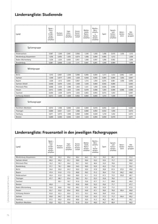 Länderrangliste: Studierende


                                                      Agrar-,                                             Rechts-,
                                                      Forst-                                    Mathe-      Wirt-            Sprach-
                                                                            Inge-    Kunst,
                                                       und                                      matik,    schafts-             und      Veteri-     Alle
                                                                Human-     nieur-    Kunst-
                   Land                               Ernäh-    medizin   wissen-    wissen-    Natur-       u.      Sport    Kultur-   närme-    Fächer-
                                                      rungs-                                   wissen-     Sozial-           wissen-     dizin    gruppen
                                                                          schaften   schaft
                                                     wissen-                                   schaften   wissen-            schaften
                                                     schaften                                             schaften



                                     Spitzengruppe

                   Niedersachsen                      0,987      1,009     0,981     0,966      1,049      1,006     1,098    0,970     1,026      1,010
                   Mecklenburg-Vorpommern             1,056      0,992     1,002     0,974      1,086      0,984     0,965    1,012                1,009
                   Baden-Württemberg                  1,028      1,024     0,983     0,951      1,008      0,997     1,096    0,982                1,009
                   Brandenburg                        0,981      0,846     1,122      1,111     0,991      0,991     1,040    0,980                1,008


                                     Mittelgruppe

                   Berlin                             1,010      0,967     1,058     0,988      0,980      0,994     1,014    1,033     0,962      1,001
                   Sachsen                            1,048      0,977     1,005     1,029      0,956      0,992     0,984    0,984     1,002      0,997
                   Bayern                             1,028      1,012     0,961     0,967      1,016      1,004     0,975    0,981     1,006      0,995
                   Sachsen-Anhalt                     0,948      0,970     1,042     1,048      1,030      0,984     0,942    0,980                0,993
                   Rheinland-Pfalz                    0,868      1,034     1,088     1,003      1,031      1,000     0,926    0,990                0,992
                   Hessen                             0,912      0,995     1,003     1,040      0,978      0,986     1,004    0,989     0,986      0,988
                   Saarland                           0,000      1,029     0,979     1,025      0,963      0,993     0,915    1,003                0,987
                   Schleswig-Holstein                 0,913      1,004     1,009     0,962      0,982      0,965     1,015    1,028                0,985


                                     Schlussgruppe

                   Nordrhein-Westfalen                0,910      1,006     0,988     1,026      0,984      0,976     0,955    1,021                0,983
                   Thüringen                          0,869      0,931     1,031     1,066      0,980      0,993     0,932    1,000                0,975
                   Hamburg                            0,871      0,973     1,006     0,968      0,980      0,928     1,018    1,042                0,973
                   Bremen                             0,889      0,000     0,946     1,004      1,024      0,994     0,959    0,979                0,971




                   Länderrangliste: Frauenanteil in den jeweiligen Fächergruppen

                                                      Agrar-,                                             Rechts-,
                                                      Forst-                                    Mathe-      Wirt-            Sprach-
                                                                            Inge-    Kunst,
                                                       und                                      matik,    schafts-             und      Veteri-     Alle
                                                                Human-     nieur-    Kunst-
                   Land                               Ernäh-    medizin   wissen-    wissen-    Natur-       u.      Sport    Kultur-   närme-    Fächer-
                                                      rungs-                                   wissen-     Sozial-           wissen-     dizin    gruppen
                                                                          schaften   schaft
                                                     wissen-                                   schaften   wissen-            schaften
                                                     schaften                                             schaften

                   Mecklenburg-Vorpommern             50,0       63,3      20,4       66,2      44,3       53,1      35,5     69,1                 51,3
                   Sachsen-Anhalt                     60,2       65,3      23,1       59,9      39,4       53,2      33,5      71,7                50,9
                   Rheinland-Pfalz                    32,2       59,7      26,4       63,7      39,5       48,4      32,0     70,8                 50,6
                   Brandenburg                        57,1       76,1      28,8       54,5      36,0       52,5      42,2      71,6                50,2
                   Berlin                             54,4       65,5      24,3       65,0      35,0       47,8      39,8     67,4       87,0      49,8
                   Bayern                             47,4       61,6      17,5       66,8      38,2       51,2      36,4      71,6      84,2      48,8
                   Niedersachsen                      43,4       61,9      18,9       66,9      41,1       51,0      47,3     72,5       82,8      48,7
Länderauswertung




                   Thüringen                          67,7       68,7      22,4       58,3      35,1       52,3      32,6     70,0                 48,7
                   Saarland                                      60,1      18,7       61,9      33,6       47,7      31,1     69,8                 48,4
                   Bremen                             65,9                 16,4       63,6      38,9       52,2      35,0      71,7                47,7
                   Baden-Württemberg                  52,6       60,6      19,0       68,2      37,5       48,2      52,9      71,5                47,0
                   Hessen                             63,7       63,0      20,4       60,5      34,9       47,1      39,0     70,9       85,4      46,8
                   Schleswig-Holstein                 63,6       62,3      20,9       67,3      35,3       44,9      39,9     67,8                 46,8
                   Sachsen                            50,8       64,7      20,5       61,5      33,0       52,3      37,2     71,3       84,4      46,2
                   Hamburg                            67,5       65,0      20,6       66,8      35,0       41,3      40,2     66,7                 46,2
                   Nordrhein-Westfalen                63,8       62,2      19,4       61,8      35,4       46,0      34,7     68,4                 46,0




 76
 