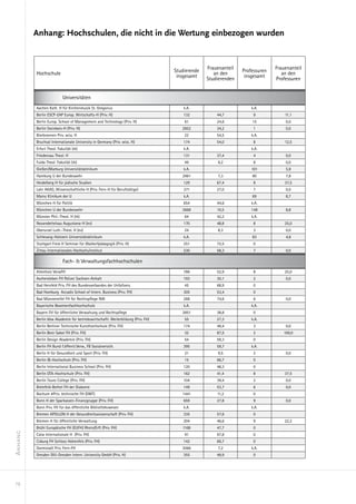 Anhang: Hochschulen, die nicht in die Wertung einbezogen wurden


                                                                                               Frauenanteil                 Frauenanteil
                                                                                 Studierende                  Professuren
         Hochschule                                                                               an den                       an den
                                                                                  insgesamt                    insgesamt
                                                                                               Studierenden                 Professuren


                          Universitäten
         Aachen Kath. H für Kirchenmusik St. Gregorius                               k.A.                         k.A.
         Berlin ESCP-EAP Europ. Wirtschafts-H (Priv. H)                              132           44,7            9            11,1
         Berlin Europ. School of Management and Technology (Priv. H)                 61            24,6           15            0,0
         Berlin Steinbeis-H (Priv. H)                                               2852           34,2            1            0,0
         Bierbronnen Priv. wiss. H                                                   22            54,5           k.A.
         Bruchsal Internationale University in Germany (Priv. wiss. H)               174           54,0            8            12,5
         Erfurt Theol. Fakultät (rk)                                                 k.A.                         k.A.
         Friedensau Theol. H                                                         131           37,4            4            0,0
         Fulda Theol. Fakultät (rk)                                                  49            8,2             8            0,0
         Gießen/Marburg Universitätsklinikum                                         k.A.                         101           5,9
         Hamburg U der Bundeswehr                                                   2961           7,3            90            7,8
         Heidelberg H für jüdische Studien                                           129           67,4            8            37,5
         Lahr AKAD, Wissenschaftliche H (Priv. Fern-H für Berufstätige)              371           27,0            7            0,0
         Mainz Klinikum der U                                                        k.A.                         69            8,7
         München H für Politik                                                       654           44,6           k.A.
         München U der Bundeswehr                                                   3668           10,5           148           8,8
         Münster Phil.-Theol. H (rk)                                                 64            42,2           k.A.
         Neuendettelsau Augustana-H (ev)                                             170           48,8            8            25,0
         Oberursel Luth.-Theol. H (ev)                                               24            8,3             3            0,0
         Schleswig-Holstein Universitätsklinikum                                     k.A.                         83            4,8
         Stuttgart Freie H Seminar für Waldorfpädagogik (Priv. H)                    251           72,5            0
         Zittau Internationales Hochschulinstitut                                    230           58,3            7            0,0

                          Fach- & Verwaltungsfachhochschulen
         Altenholz VerwFH                                                            786           52,9            8            25,0
         Aschersleben FH Polizei Sachsen-Anhalt                                      193           30,1            2            0,0
         Bad Hersfeld Priv. FH des Bundesverbandes der Unfallvers.                   45            68,9            0
         Bad Homburg Accadis School of Intern. Business (Priv. FH)                   305           53,4            0
         Bad Münstereifel FH für Rechtspflege NW                                     268           74,6            6            0,0
         Bayerische Beamtenfachhochschule                                            k.A.                         k.A.
         Bayern FH für öffentliche Verwaltung und Rechtspflege                      2851           38,8            0
         Berlin bbw Akademie für betriebswirtschaftl. Weiterbildung (Priv. FH)       55            27,3           k.A.
         Berlin Berliner Technische Kunsthochschule (Priv. FH)                       174           49,4            3            0,0
         Berlin Best-Sabel FH (Priv. FH)                                             32            87,5            2           100,0
         Berlin Design Akademie (Priv. FH)                                           54            59,3            0
         Berlin FH Bund f.öffentl.Verw., FB Sozialversich.                           395           59,7           k.A.
         Berlin H für Gesundheit und Sport (Priv. FH)                                21            9,5             2            0,0
         Berlin IB-Hochschule (Priv. FH)                                             15            66,7            0
         Berlin International Business School (Priv. FH)                             120           48,3            0
         Berlin OTA-Hochschule (Priv. FH)                                            162           41,4            8            37,5
         Berlin Touro College (Priv. FH)                                             104           39,4            2            0,0
         Bielefeld-Bethel FH der Diakonie                                            149           53,7            6            0,0
         Bochum #Priv. technische FH (DMT)                                          1441           11,2            0
         Bonn H der Sparkassen-Finanzgruppe (Priv. FH)                               659           27,8            9            0,0
         Bonn Priv. FH für das öffentliche Bibliothekswesen                          k.A.                         k.A.
         Bremen APOLLON H der Gesundheitswissenschaft (Priv. FH)                     335           57,6            0
         Bremen H für öffentliche Verwaltung                                         204           46,6            9            22,2
         Brühl Europäische FH (EUFH) Rhein/Erft (Priv. FH)                          1168           47,7            0
Anhang




         Calw Internationale H (Priv. FH)                                            91            97,8            0
         Coburg FH Schloss Hohenfels (Priv. FH)                                      142           69,7            0
         Darmstadt Priv. Fern-FH                                                    3066           7,2            k.A.
         Dresden DIU-Dresden Intern. University GmbH (Priv. H)                       355           49,9            0




78
 
