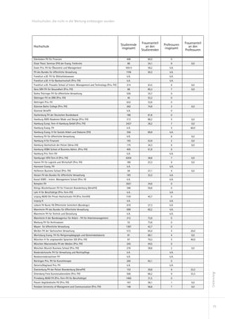 Hochschulen, die nicht in die Wertung einbezogen wurden




                                                                                                Frauenanteil                 Frauenanteil
                                                                                  Studierende                  Professuren
 Hochschule                                                                                        an den                       an den
                                                                                   insgesamt                    insgesamt
                                                                                                Studierenden                 Professuren

 Edenkoben FH für Finanzen                                                            408           60,0            0
 Elstal Theol. Seminar (FH) der Evang. Freikirche                                     88            34,1            9            0,0
 Essen Priv. FH für Ökonomie und Management                                          10513          39,2           k.A.
 FH des Bundes für öffentliche Verwaltung                                            1106           50,3           k.A.
 Frankfurt a.M. FH für Bibliothekswesen                                               k.A.                         k.A.
 Frankfurt a.M. H für Bankwirtschaft (Priv. FH)                                       k.A.                         k.A.
 Frankfurt a.M. Provadis School of Intern. Management and Technology (Priv. FH)       214           43,5            6            0,0
 Gera SRH FH für Gesundheit (Priv. FH)                                                68            85,3            7            0,0
 Gotha Thüringer FH für öffentliche Verwaltung                                        526           35,7            0
 Göttingen FH im DRK (Priv. FH)                                                       45            53,3            0
 Göttingen Priv. FH                                                                   632           32,6            0
 Güstrow Baltic College (Priv. FH)                                                    262           74,8            2            0,0
 Güstrow VerwFH                                                                       k.A.                          0
 Hachenburg FH der Deutschen Bundesbank                                               186           61,8            0
 Hamburg AMD Akademie Mode und Design (Priv. FH)                                      212           88,2            5            0,0
 Hamburg Europ. Fern-H Hamburg GmbH (Priv. FH)                                       2427           36,2            7            0,0
 Hamburg Evang. FH                                                                    k.A.                          5            60,0
 Hamburg Evang. H für Soziale Arbeit und Diakonie (FH)                                356           69,9           k.A.
 Hamburg FH für öffentliche Verwaltung                                                k.A.                          6            0,0
 Hamburg H für Finanzen                                                               193           53,9            2            0,0
 Hamburg Hochschule der Polizei (Verw-FH)                                             175           34,3            6            0,0
 Hamburg HSBA School of Business Admin. (Priv. FH)                                    405           51,9            0
 Hamburg Priv. Fern-FH                                                                k.A.                         k.A.
 Hamburger HFH Fern-H (Priv. FH)                                                     6204           38,8            7            0,0
 Hamm FH für Logistik und Wirtschaft (Priv. FH)                                       180           23,3            6            0,0
 Hannover Evang. FH                                                                   k.A.                         k.A.
 Heilbronn Business School (Priv. FH)                                                 59            27,1            4            0,0
 Hessen FH des Bundes für öffentliche Verwaltung                                      183           32,2           k.A.
 Kassel KIMS - Intern. Management School (Priv. H)                                    k.A.                         k.A.
 Kempten FH                                                                          3021           34,6            0
 Königs Wusterhausen FH für Finanzen Brandenburg (VerwFH)                             396           59,8            0
 Lahr H für Berufstätige (Priv. Fern-FH)                                              k.A.                         k.A.
 Leipzig AKAD Die Privat-Hochschulen FH (Priv. FernFH)                               1191           45,7            0
 Leipzig H                                                                            k.A.                         k.A.
 Lübeck FH Bund, FB Öffentliche Sicherheit (Bundesgr.)                                619           27,3           k.A.
 Mannheim FH des Bundes für öffentliche Verwaltung                                    698           60,2           k.A.
 Mannheim FH für Technik und Gestaltung                                               k.A.                         k.A.
 Mannheim H der Bundesagentur für Arbeit - FH für Arbeitsmanagement                   212           72,6            0
 Marburg FH für Archivwesen                                                           53            73,6            0
 Mayen für öffentliche Verwaltung                                                    1387           42,7            0
 Meißen FH der Sächsischen Verwaltung                                                 572           65,0            5            20,0
 Moritzburg Evang. FH für Religionspädagogik und Gemeindediakonie                     81            69,1            4            0,0
 München H für angewandte Sprachen SDI (Priv. FH)                                     87            79,3            5            40,0
 München Macromedia FH der Medien (Priv. FH)                                          245           44,5            0
 München Munich Business School (Priv. FH)                                            276           38,8            2            0,0
 Niedersächsische FH für Verwaltung und Rechtspflege                                  k.A.                         k.A.
 Nordostniedersachsen FH                                                              k.A.                         k.A.
 Nürtingen Priv. FH für Kunsttherapie                                                 265           92,1            0
 Oelsnitz/Vogtland Priv. FH                                                           k.A.                         k.A.
 Oranienburg FH der Polizei Brandenburg (VerwFH)                                      153           28,8            6            33,3
                                                                                                                                            Anhang




 Ottersberg Freie Kunststudienstätte (Priv. FH)                                       506           86,2            9            33,3
 Pinneberg AKAD FH (Priv. Fern-FH für Berufstätige)                                  1465           31,5            0
 Plauen Vogtländische FH (Priv. FH)                                                   167           58,1            1            0,0
 Potsdam University of Managment and Communication (Priv. FH)                         148           56,8            7            0,0




                                                                                                                                             79
 