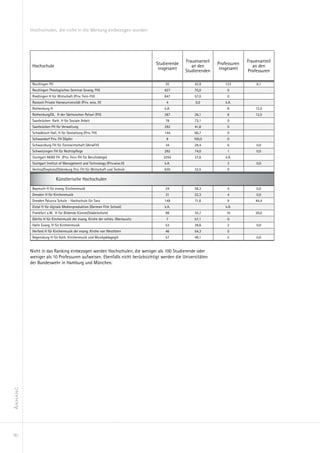 Hochschulen, die nicht in die Wertung einbezogen wurden




                                                                                               Frauenanteil                 Frauenanteil
                                                                                 Studierende                  Professuren
          Hochschule                                                                              an den                       an den
                                                                                  insgesamt                    insgesamt
                                                                                               Studierenden                 Professuren

          Reutlingen FH                                                              35            42,9           123           8,1
          Reutlingen Theologisches Seminar (evang. FH)                               627           75,0            0
          Riedlingen H für Wirtschaft (Priv. Fern-FH)                                647           57,0            0
          Rostock Private Hanseuniversität (Priv. wiss. H)                            4             0,0           k.A.
          Rothenburg H                                                               k.A.                          8            12,5
          Rothenburg/OL. H der Sächsischen Polizei (FH)                              387           26,1            8            12,5
          Saarbrücken Kath. H für Soziale Arbeit                                     78            73,1            0
          Saarbrücken FH für Verwaltung                                              292           41,8            0
          Schwäbisch Hall, H für Gestaltung (Priv. FH)                               144           66,7            0
          Schwandorf Priv. FH Döpfer                                                  9            100,0           0
          Schwarzburg FH für Forstwirtschaft (VerwFH)                                34            29,4            6            0,0
          Schwetzingen FH für Rechtspflege                                           292           74,0            1            0,0
          Stuttgart AKAD FH (Priv. Fern-FH für Berufstätige)                        2255           37,6           k.A.
          Stuttgart Institut of Management and Technology (Priv.wiss.H)              k.A.                          3            0,0
          Vechta/Diepholz/Oldenburg Priv. FH für Wirtschaft und Technik              630           32,5            0

                          Künstlerische Hochschulen
          Bayreuth H für evang. Kirchenmusik                                         24            58,3            4            0,0
          Dresden H für Kirchenmusik                                                 31            32,3            4            0,0
          Dresden Palucca Schule - Hochschule für Tanz                               149           71,8            9            44,4
          Elstal H für digitale Medienproduktion (German Film School)                k.A.                         k.A.
          Frankfurt a.M. H für Bildende Künste(Städelschule)                         98            35,7           10            20,0
          Görlitz H für Kirchenmusik der evang. Kirche der schles. Oberlausitz        7            57,1            0
          Halle Evang. H für Kirchenmusik                                            53            39,6            2            0,0
          Herford H für Kirchenmusik der evang. Kirche von Westfalen                 46            54,3            0
          Regensburg H für Kath. Kirchenmusik und Musikpädagogik                     57            49,1            5            0,0


         Nicht in das Ranking einbezogen werden Hochschulen, die weniger als 100 Studierende oder
         weniger als 10 Professuren aufweisen. Ebenfalls nicht berücksichtigt werden die Universitäten
         der Bundeswehr in Hamburg und München.
Anhang




80
 