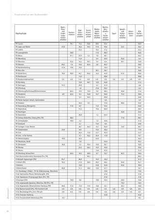 Frauenanteil an den Studierenden




                                                                       Agrar-,                                             Rechts-,
                                                                       Forst-                                    Mathe-      Wirt-            Sprach-
                                                                                             Inge-    Kunst,
                                                                        und                                      matik,    schafts-             und      Veteri-     Alle
                                                                                 Human-     nieur-    Kunst-
          Hochschule                                                   Ernäh-
                                                                                 medizin   wissen-    wissen-
                                                                                                                 Natur-       u.      Sport    Kultur-   närme-    Fächer-
                                                                       rungs-                                   wissen-     Sozial-           wissen-     dizin    gruppen
                                                                                           schaften   schaft
                                                                      wissen-                                   schaften   wissen-            schaften
                                                                      schaften                                             schaften

          FH Lausitz                                                              76,1       19,2      56,8       28,9       55,5                                   36,9
          FH Lippe und Höxter                                           47,8                 35,4      34,3       31,6       29,8               33,3                36,3
          FH Lübeck                                                                          25,5                 18,3       31,2                                   25,3
          FH Ludwigshafen                                                         56,8                            17,9       48,3                                   46,9
          FH Mainz                                                                47,1       43,9       5,2       7,8        48,1                                   46,2
          FH Merseburg                                                                       13,8                 9,4        54,0               63,0                 4,4
          FH München                                                              63,5       16,2      49,7       2,5        6,4                84,7                34,6
          FH Münster                                                    84,2       7,4       19,5      63,4       3,6        46,2                                   39,0
          FH Neubrandenburg                                             47,9      79,6       18,5                            76,0                                   58,7
          FH Neu-Ulm                                                                                              39,1       38,7                                   38,8
          FH Niederrhein                                                79,4      69,9       44,1      64,8       16,3       45,0               67,6                46,8
          FH Nordhausen                                                                      13,4                            69,8                                   49,8
          FH Nordostniedersachsen                                       k.A.       k.A.      k.A.       k.A.      k.A.       k.A.     k.A.      k.A.      k.A.       k.A.
          FH Nürnberg                                                                        19,9      58,7       12,9       63,8                                   37,5
          FH Nürtingen                                                  47,3                 26,9                 4,3        41,9                                    4,8
          FH Offenburg                                                                       1,8                  37,6       29,3                                    2,4
          FH Oldenburg/Ostfriesland/Wilhelmshaven                                 65,5       19,5      15,9       3,0        48,2               65,8                31,6
          FH Osnabrück                                                  4,2       62,2       9,3       52,6       16,7       56,9               73,2                39,8
          FH Pforzheim                                                                       5,3       58,5                  48,4                                   44,8
          FH Polizei Sachsen-Anhalt, Aschersleben                                                                            3,5                                     3,5
          FH Potsdam                                                                         36,0       5,5                  72,6               68,6                55,5
          FH Ravensburg-Weingarten                                                71,4       6,7                  11,2       45,5                                   25,6
          FH Regensburg                                                                      12,3                 19,4       64,0                                   29,2
          FH Reutlingen                                                                                                                         42,9                42,9
          FH Rosenheim                                                                       28,9                 1,3        42,5                                   31,3
          FH Schloss Hohenfels, Coburg (Priv. FH)                                 68,5                                                          77,8                69,7
          FH Schmalkalden                                                         38,9       5,3                  1,6        42,6                                   27,6
          FH Stralsund                                                                       5,1                  15,4       5,5                                    34,8
          FH Stuttgart, H der Medien                                                         38,1      64,2       16,7       65,6               74,9                49,7
          FH Südwestfalen                                               23,8                 8,6                  15,4       28,2                                   17,9
          FH Trier                                                                           26,4      73,5       12,1       42,4                                   31,7
          FH Ulm - H für Technik                                                             9,7       42,2       25,4       17,9                                   15,1
          FH Weihenstephan                                              44,8                 36,5                 42,6                                              43,5
          FH Westküste, Heide                                                                7,6                             53,4                                   45,3
          FH Wiesbaden                                                  36,8                 2,5       56,4       16,6       56,1                                   36,8
          FH Wismar                                                                          23,2      64,2       16,3       54,6                                   36,6
          FH Worms                                                                                                14,4       63,4                                   51,4
          FH Würzburg-Schweinfurt                                                 66,4       16,3      58,9       8,7        55,7               83,3                38,9
          Freie Kunststudienstätte Ottersberg (Priv. FH)                                               86,2                                                         86,2
          H Albstadt-Sigmaringen (FH)                                   85,7                 46,8                 16,4       36,2                                   41,2
          H Anhalt (FH)                                                 56,3                 27,8      58,9       39,3       49,3               64,8                43,7
          H Bremen                                                                           15,6                 32,9       52,6               63,8                39,4
          H Bremerhaven                                                 65,8                 21,2      38,6       16,0       57,1                                   34,7
          H d. Bundesag. f. Arbeit - FH für Arbeitsmanag., Mannheim                                                          72,6                                   72,6
          H der Sächsischen Polizei, Rothenburg/OL. (FH)                                                                     27,0                                   27,0
          H der Sparkassen-Finanzgruppe Bonn (Priv. FH)                                                                      27,8                                   27,8
          H Esslingen (FH)                                                        79,9       9,6                  18,9       55,0               25,0                25,8
          H für angewandte Sprachen, München, SDI (Priv. FH)                                                                                    79,3                79,3
          H für Angewandte Wissenschaften Hamburg (FH)                  86,0      77,8       15,9      72,4       19,8       55,1               65,3                36,8
          H für Bankwirtschaft (Priv. FH) Frankfurt a.M.                k.A.       k.A.      k.A.       k.A.      k.A.       k.A.      k.A.     k.A.       k.A.      k.A.
Anhang




          H für Berufstätige (Priv. Fern-FH) Lahr                       k.A.       k.A.      k.A.       k.A.      k.A.       k.A.      k.A.     k.A.       k.A.      k.A.
          H für Finanzen Hamburg                                                                                             53,9                                   53,9
          H für Forstwirtschaft Rottenburg (FH)                         19,1                                                                                        19,1




90
 