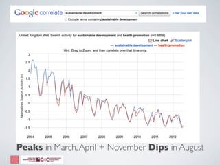 Peaks in March, April + November Dips in August
 