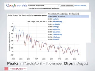 Peaks in March, April + November Dips in August
 