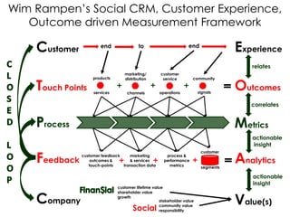 WimRampen’s Social CRM, Customer Experience, Outcome driven Measurement Framework Experience Customer end end to CLOSED LOOP relates marketing/ distribution customer service products community Outcomes Touch Points signals services operations channels correlates Process Metrics actionable  insight Feedback Analytics customer customer feedback outcomes &  touch-points marketing  & services transaction data  process & performance metrics segments actionable  insight customer lifetime value shareholder value growth Finan$ial Company Value(s) stakeholder value community value responsibility Social 