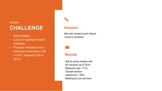 Chapter
CHALLENGE
Results
Solution
Met with chapter board. Board
chose to revitalize.• Dying chapter
• Loss of 2 significant board
members
• Financial instability due to
declining membership (125
in 2012, dropped to 65 in
2013)
Still an active chapter with
99 members as of 2016.
Retention rate = 71%.
Overall member
satisfaction = 85%.
Meeting all core services.
 