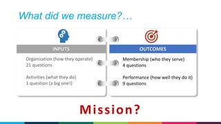 What did we measure?…
Mission?
Organization (how they operate)
21 questions
Activities (what they do)
1 question (a big one!)
Membership (who they serve)
4 questions
Performance (how well they do it)
9 questions
.
INPUTS OUTCOMES
 