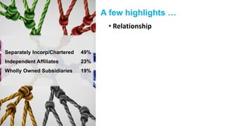 A few highlights …
• Relationship
Separately Incorp/Chartered 49%
Independent Affiliates 23%
Wholly Owned Subsidiaries 19%
 