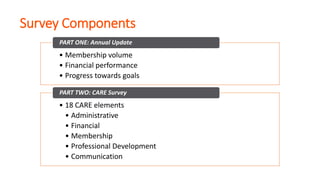 Survey Components
• Membership volume
• Financial performance
• Progress towards goals
PART ONE: Annual Update
• 18 CARE elements
• Administrative
• Financial
• Membership
• Professional Development
• Communication
PART TWO: CARE Survey
 