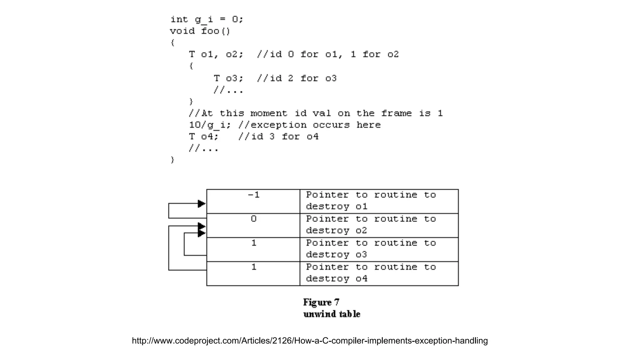 http://www.codeproject.com/Articles/2126/How-a-C-compiler-implements-exception-handling
 