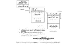 http://www.codeproject.com/Articles/2126/How-a-C-compiler-implements-exception-handling
 