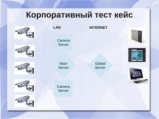 Корпоративный тест кейс
Camera
Server
Camera
Server
Global
Server
Main
Server
LAN INTERNET
 