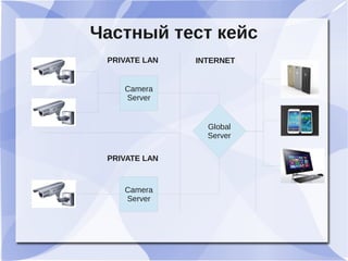 Частный тест кейс
Camera
Server
Camera
Server
Global
Server
PRIVATE LAN
INTERNETPRIVATE LAN
 