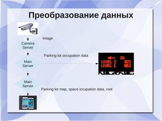 Преобразование данных
Camera
Server
Main
Server
Image
Parking lot occupation data
Parking lot map, space iccupation data, root
Main
Server
 