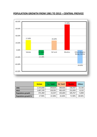 POPULATION GROWTH FROM 1981 TO 2012 – CENTRAL PROVICE




                        Sinhala     S.L. Tamil   IN. Tamil   Muslim     Others

  1981                  1,315,830      149,819    380,826     146,937    13,136
  2012                  1,687,199      128,262    482,429     252,694     8,132
  Population growth       371,369      -21,557    101,603     105,757    -5,004
  Population growth %     27.90%       -14.38%     26.60%     71.90%    -38.00%
 