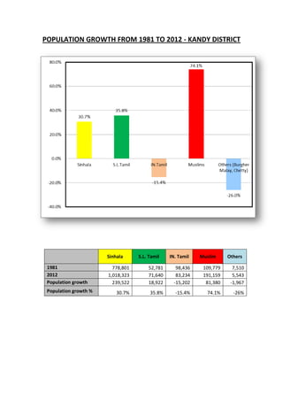 POPULATION GROWTH FROM 1981 TO 2012 - KANDY DISTRICT




                       Sinhala     S.L. Tamil   IN. Tamil   Muslim     Others

 1981                    778,801       52,781      98,436    109,779     7,510
 2012                  1,018,323       71,640      83,234    191,159     5,543
 Population growth       239,522       18,922     -15,202     81,380    -1,967
 Population growth %       30.7%        35.8%     -15.4%      74.1%      -26%
 