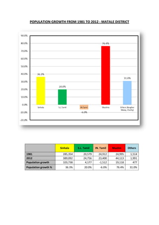 POPULATION GROWTH FROM 1981 TO 2012 - MATALE DISTRICT




                      Sinhala     S.L. Tamil   IN. Tamil   Muslim     Others

1981                    285,354       20,579     24,912      24,995    1,514
2012                    389,092       24,756     23,400      44,113    1,991
Population growth       103,738        4,177     -1,512      19,118      477
Population growth %       36.3%        20.0%      -6.0%      76.4%     31.0%
 