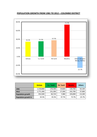 POPULATION GROWTH FROM 1981 TO 2012 – COLOMBO DISTRICT




                      Sinhala     S.L. Tamil   IN. Tamil   Muslim     Others

1981                  1,318,800      170,590     19,820     139,700    50,100
2012                  1,771,300      231,300     27,300     242,700    37,000
Population growth       452,500       60,710      7,480     103,000   -13,100
Population growth %       34.3%        35.5%      37.7%      73.7%     -25.7%
 