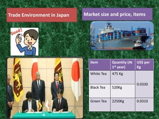 Trade Environment in Japan Market size and price, Items
Item Quantity (At
1st year)
US$ per
Kg
White Tea 475 Kg
0.0330
Black Tea 520Kg
Green Tea 2250Kg 0.0310
 