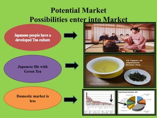 Potential Market
Possibilities enter into Market
Japanese life with
Green Tea
Domestic market is
less
 