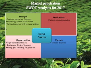 Weakness
Strength
•Continue improving Economy
•Technology capital in the world
•Purchasing power will be never ending
•
Weaknesses
•Cultural misunderstanding
Opportunities
•High demand for the Tea
•Tea is main drink of Japanese
•Young girls tendency for green tea
Threats
•Natural disasters
SWOT
Analysis
 