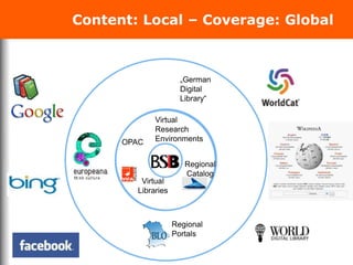 OPAC
Virtual
Libraries
Virtual
Research
Environments
Regional
Catalog
„German
Digital
Library“
Regional
Portals
Content: Local – Coverage: Global
 