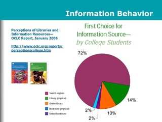 72%
14%
10%
2%
2%
Information Behavior
 