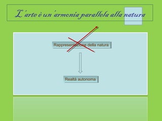 L’arte è un’armonia parallela alla natura

            Rappresentazione della natura
            Rappresentazione della natura




                 Realtà autonoma
                 Realtà autonoma
 