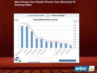 More People Have Mobile Phones Than Electricity Or
Drinking Water
 