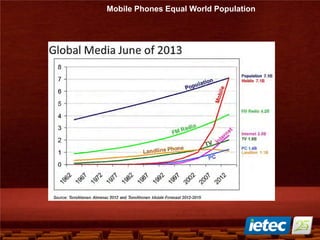 Mobile Phones Equal World Population
 